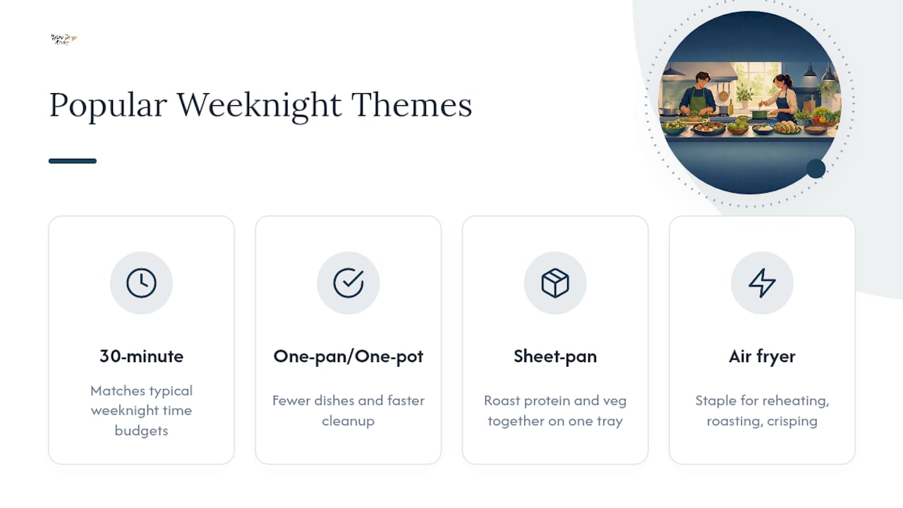 Diagram comparing weeknight dinner recipe themes