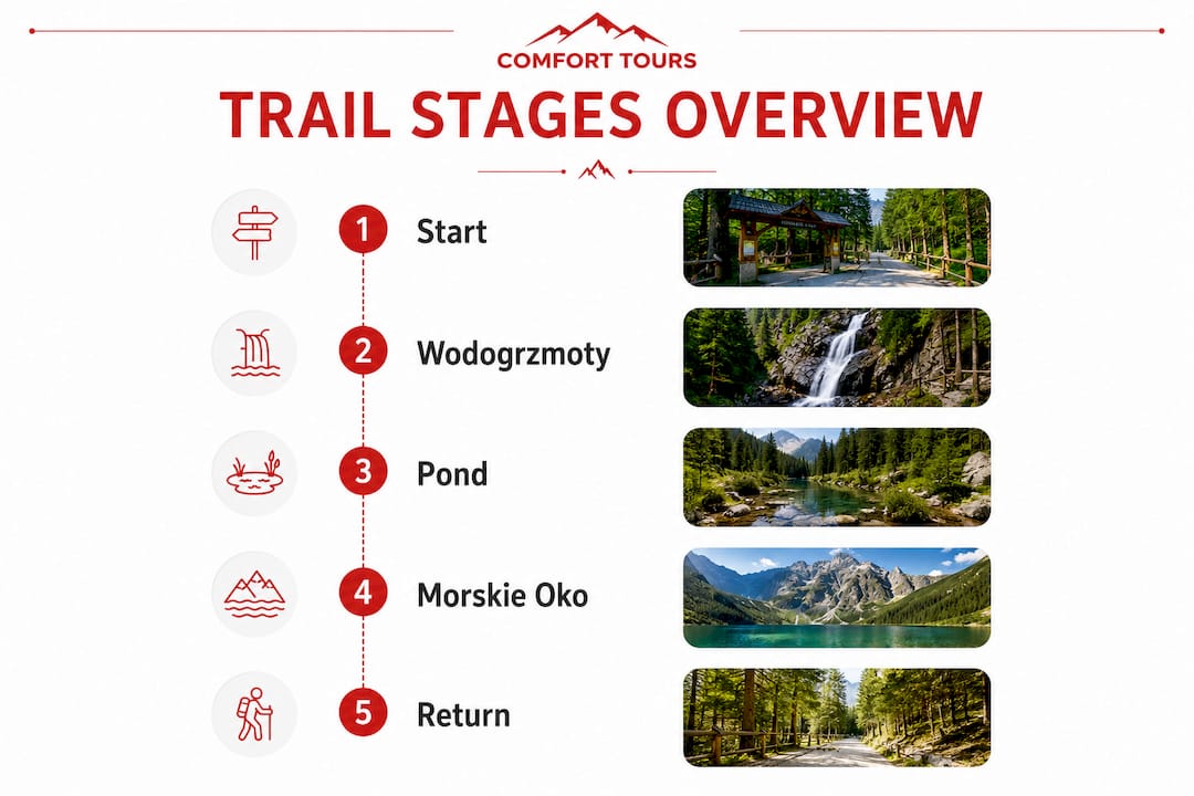 Infographic outlining Morskie Oko hike stages