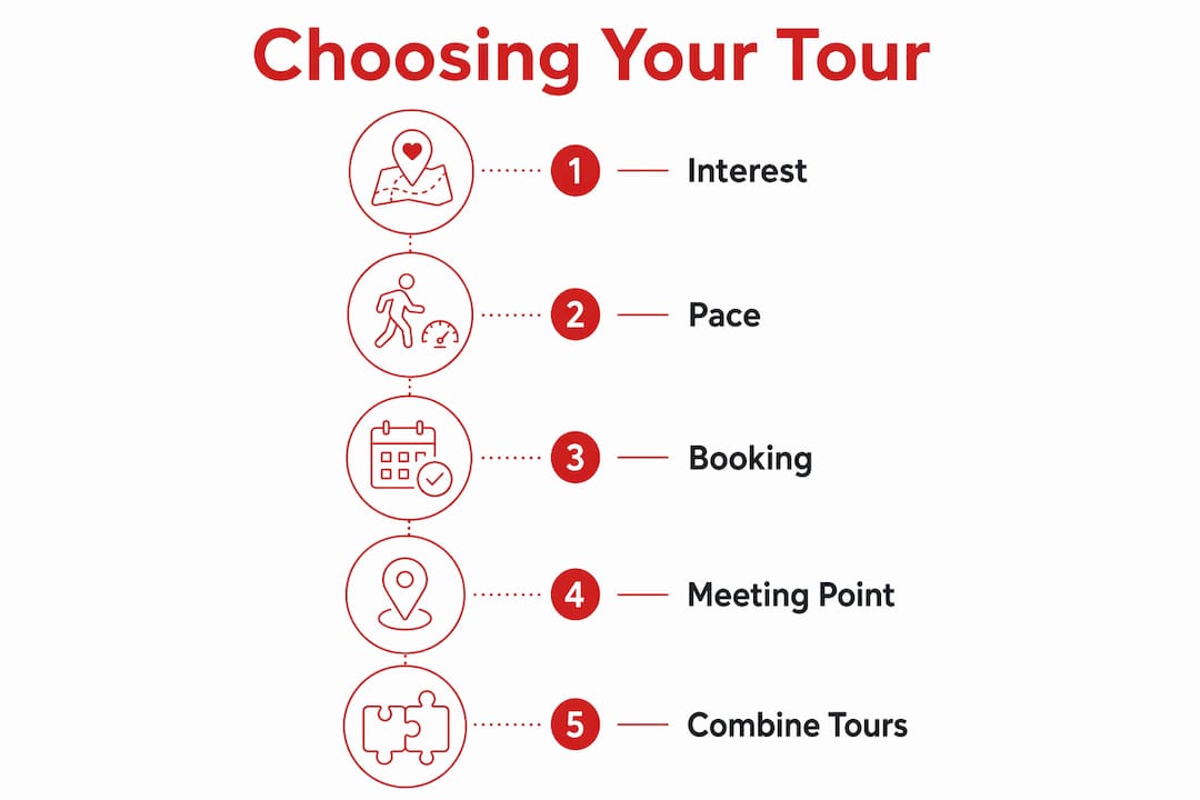 Infographic showing steps to choose a Krakow walking tour