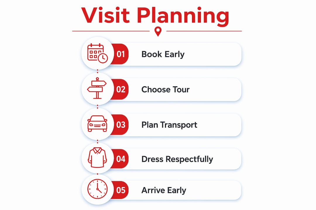 Infographic outlining Birkenau visit planning steps
