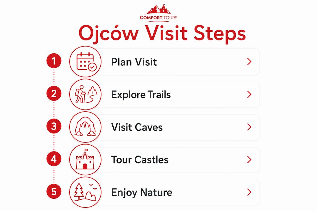 Infographic outlining steps for visiting Ojców National Park