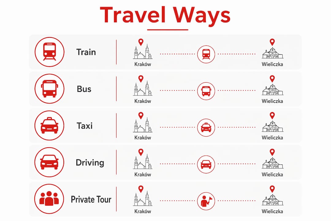 Infographic showing travel options from Kraków to Wieliczka