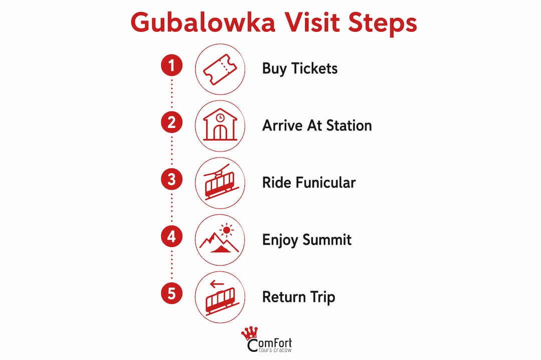 Infographic showing visitor guide steps for Gubalowka funicular