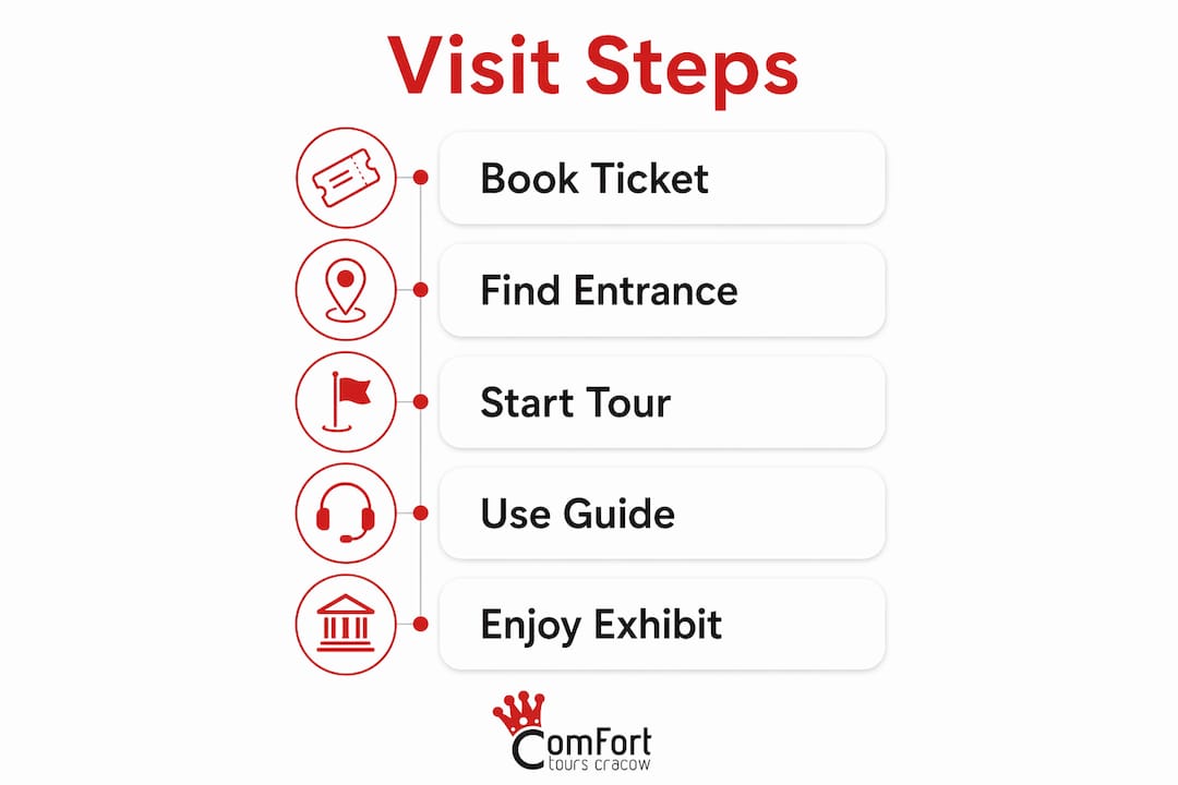 Infographic showing Rynek Underground visit steps