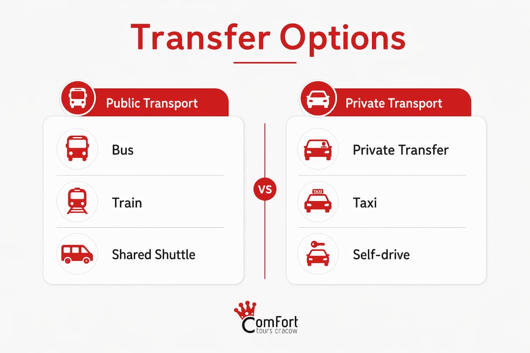 Infographic comparing public and private transfer options from Krakow to Zakopane