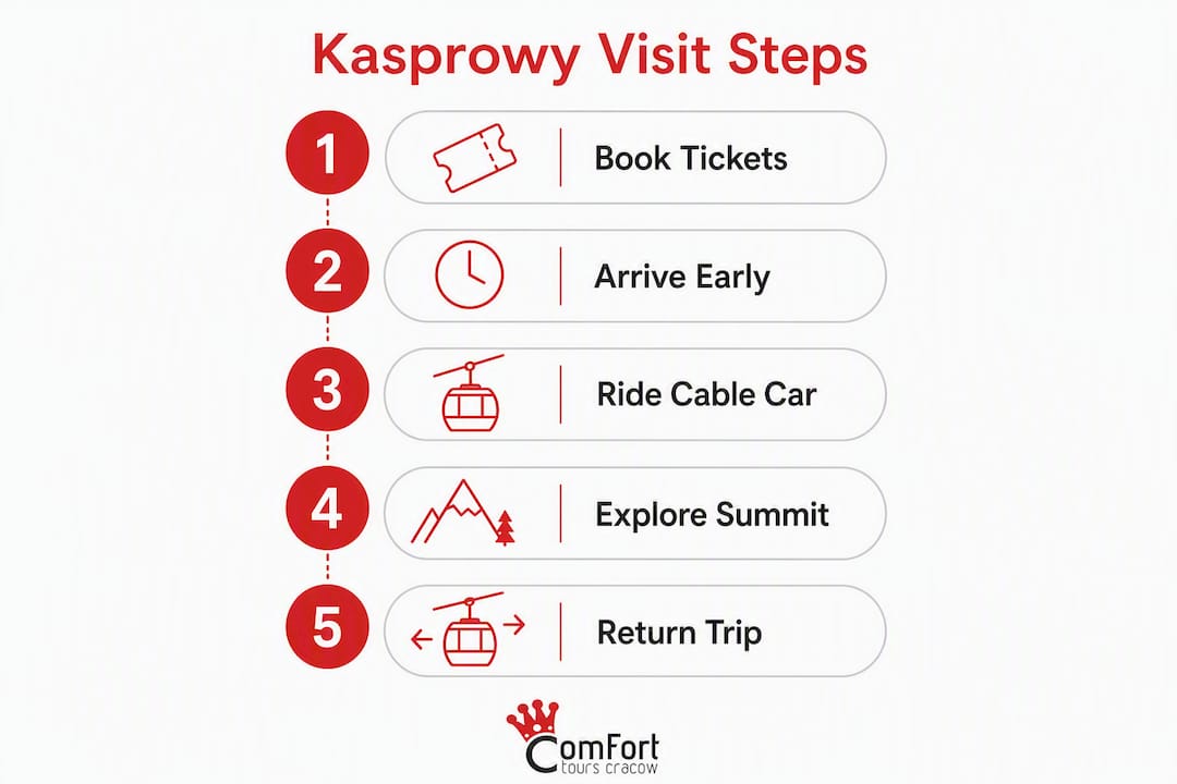 Infographic illustrating Kasprowy cable car visit steps