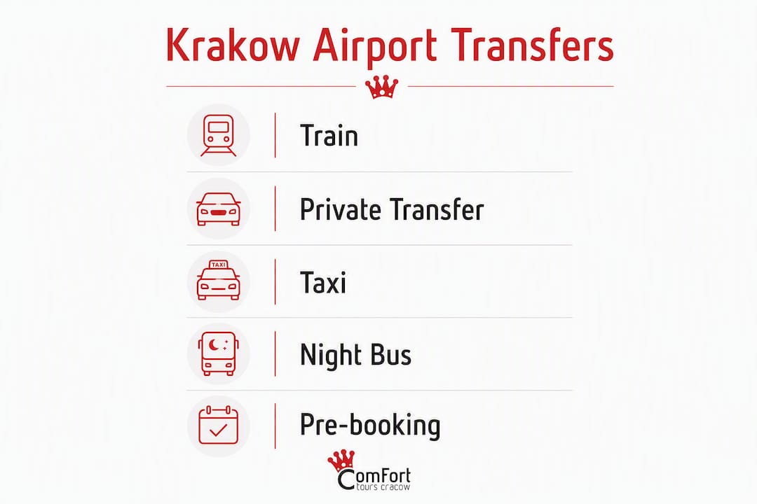 Infographic summarizing Krakow airport transfer options