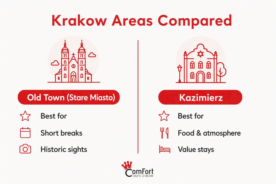 Infographic comparing Old Town and Kazimierz neighborhoods