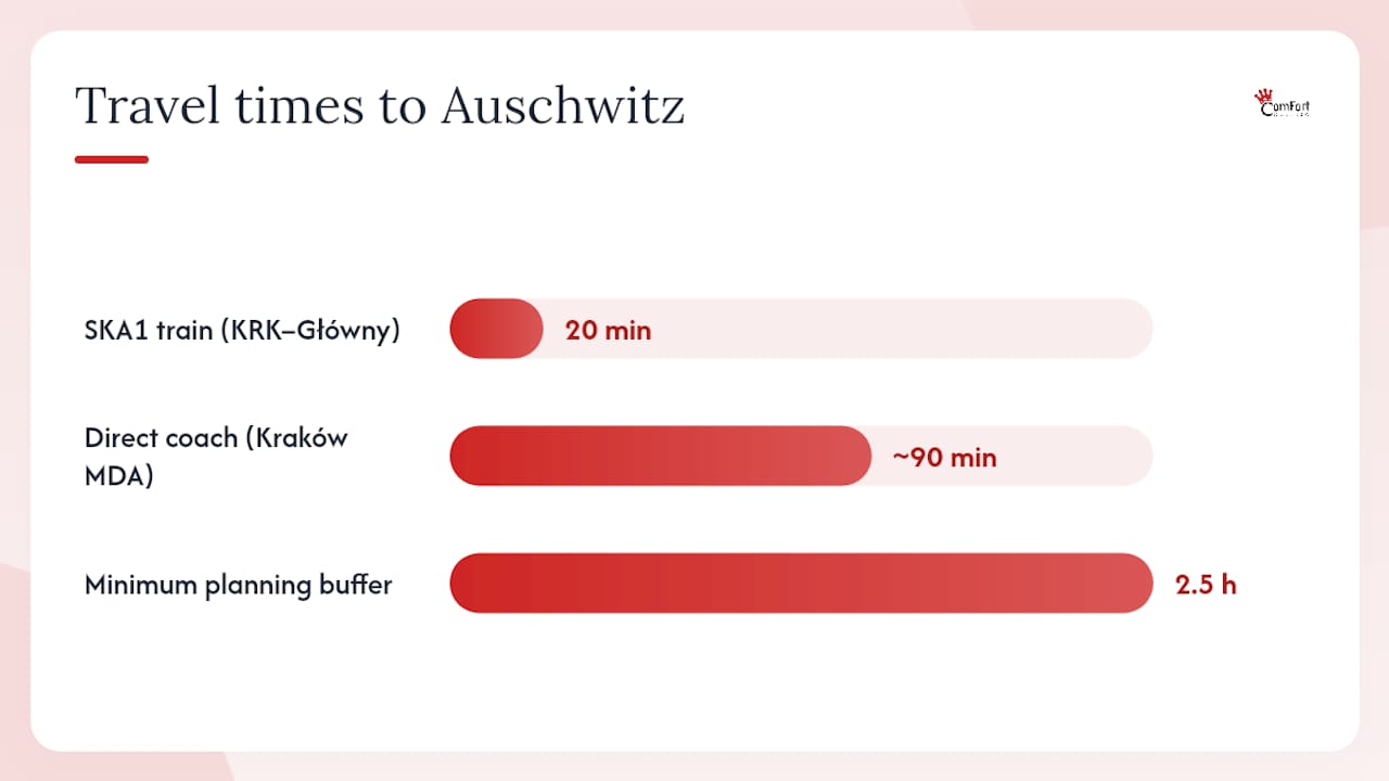 Comparison infographic of travel options from Krakow to Auschwitz