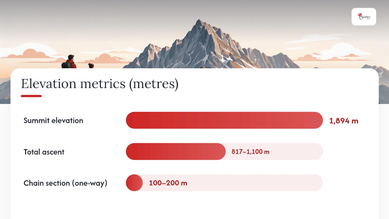 Diagram of Giewont hike distance, elevation and difficulty