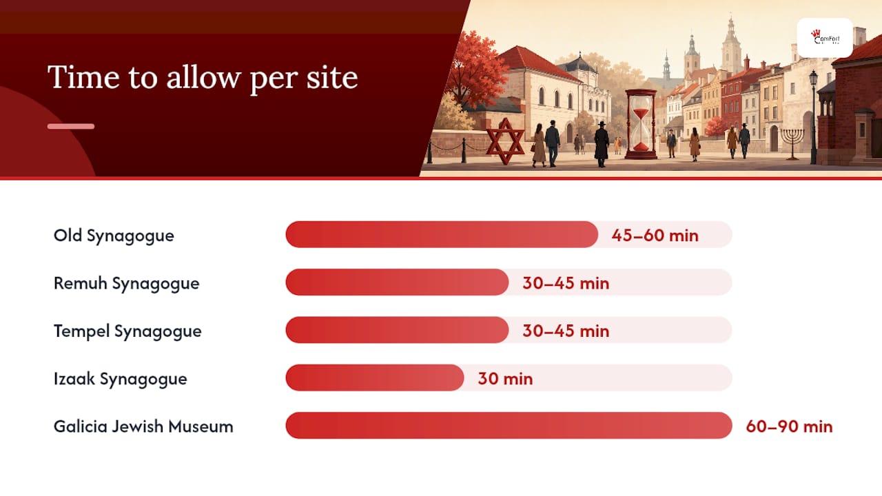 Comparison diagram of Kazimierz synagogues visitor info