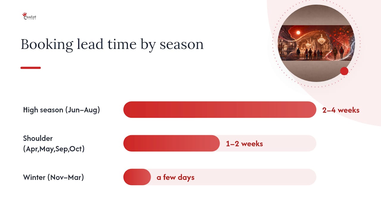 Diagram of booking lead times for Wieliczka tours