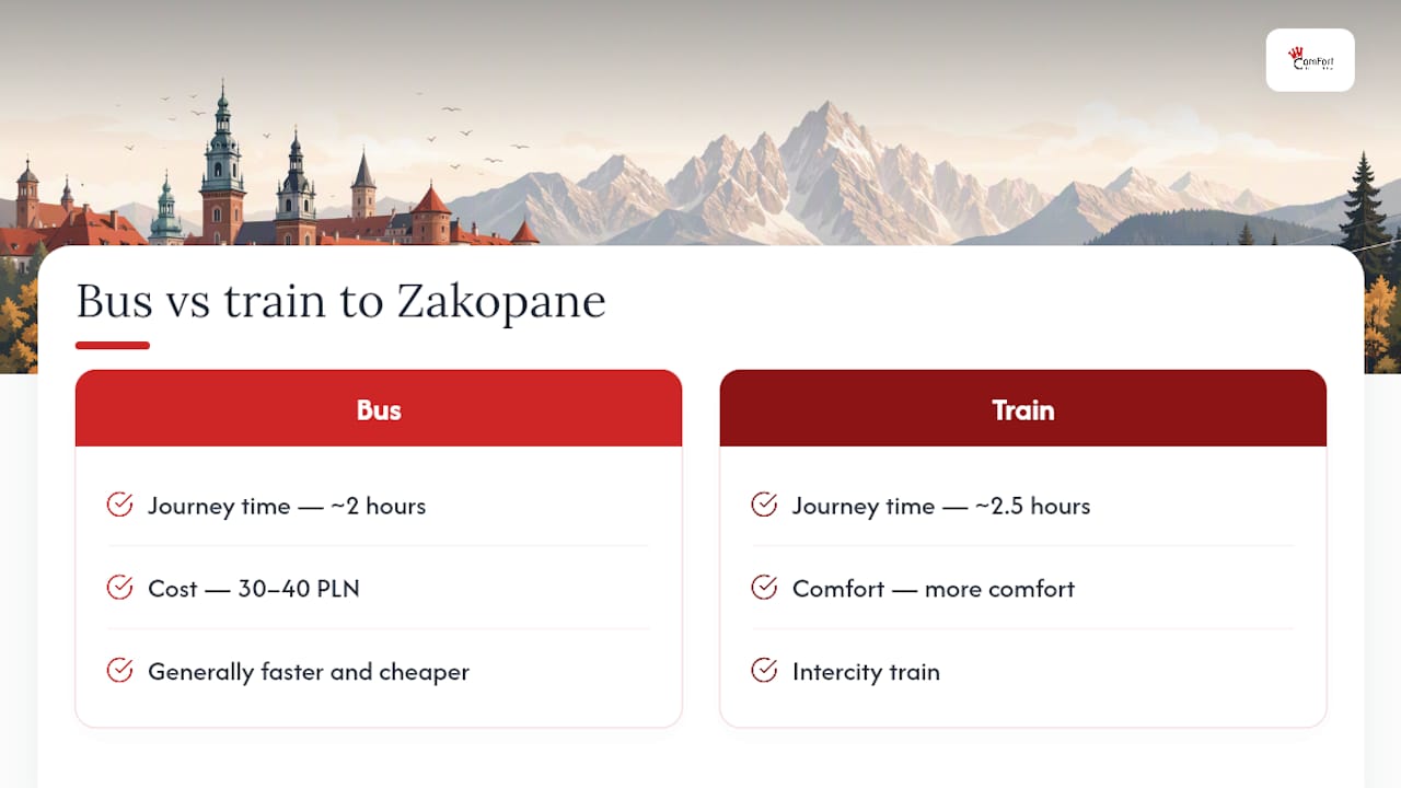 Comparison chart of bus and train travel from Krakow to Zakopane