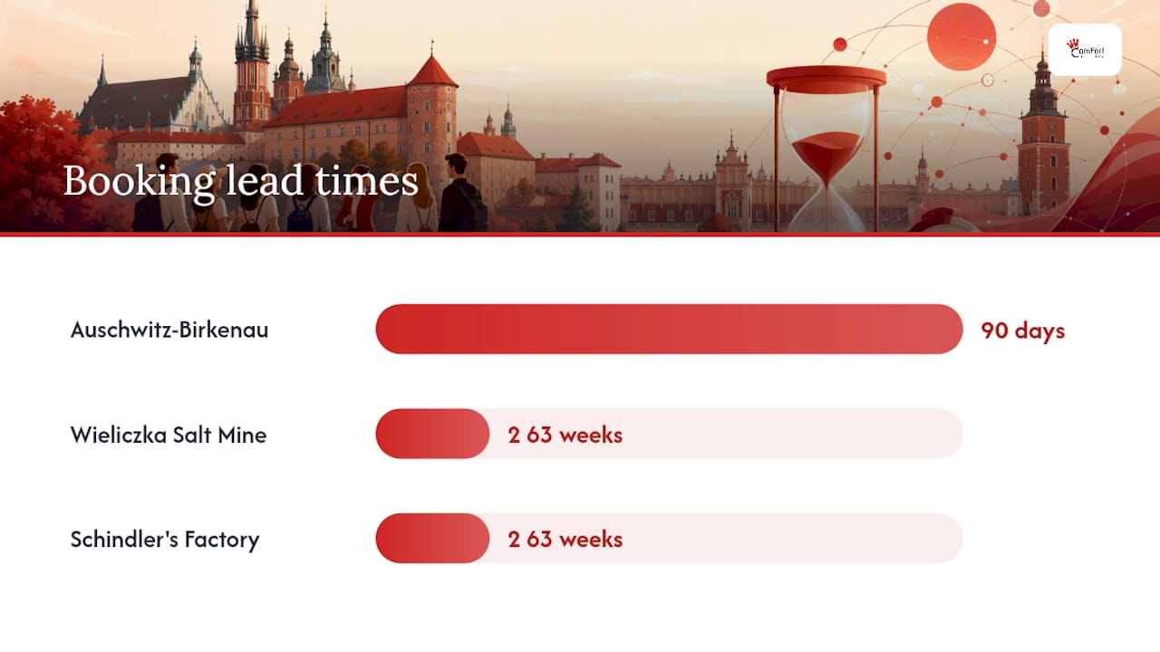 How do I book English tours for Auschwitz, Wieliczka and Schindler's Factory? — overview diagram