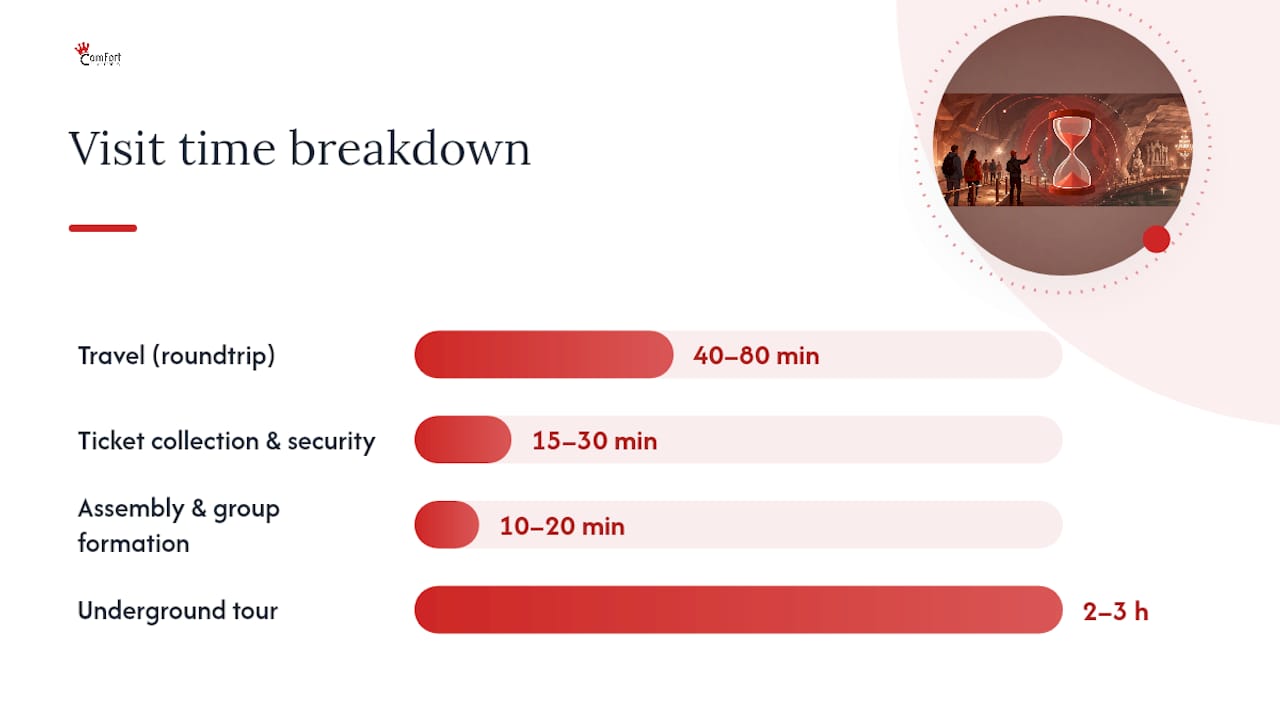 Diagram showing breakdown of Wieliczka tour time segments