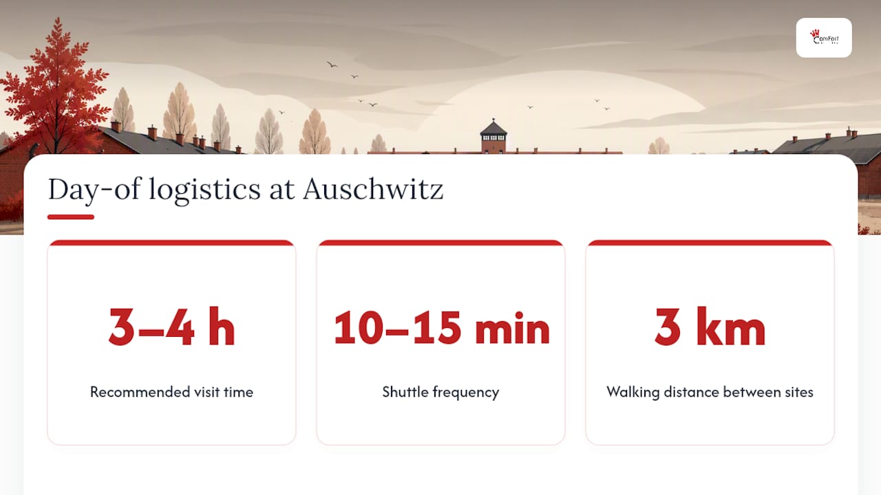 Auschwitz visit timing and shuttle distances