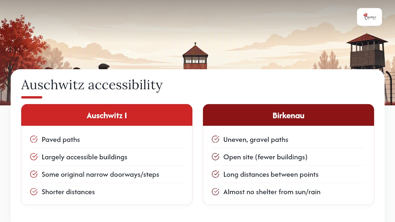 Accessibility comparison between Auschwitz sites