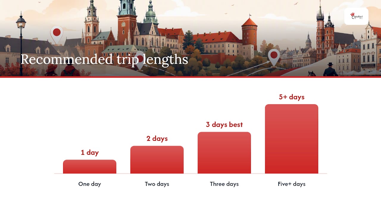 Sample itineraries for one, two and three days in Krakow — overview diagram