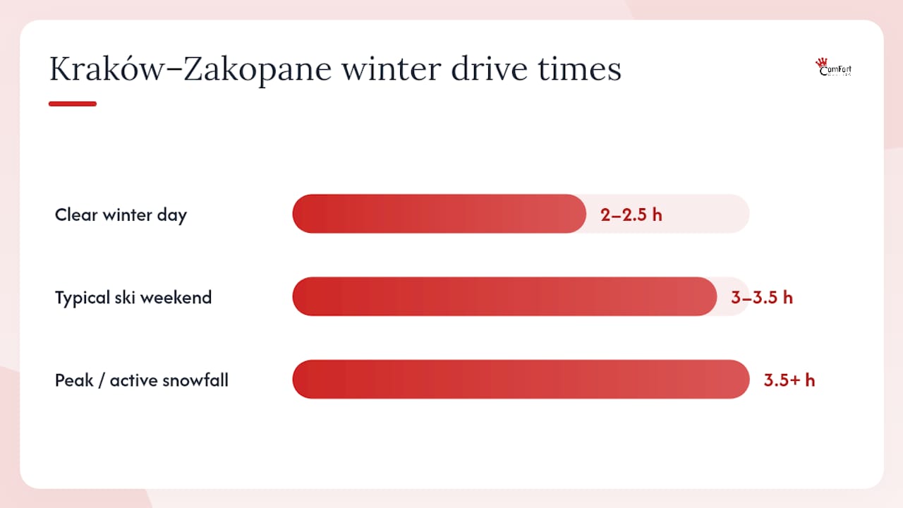 How long does the Kraków to Zakopane winter drive really take? — overview diagram