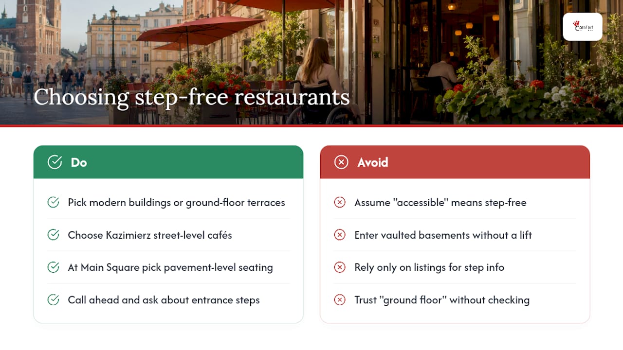 Finding accessible places to eat near Kraków's attractions — overview diagram