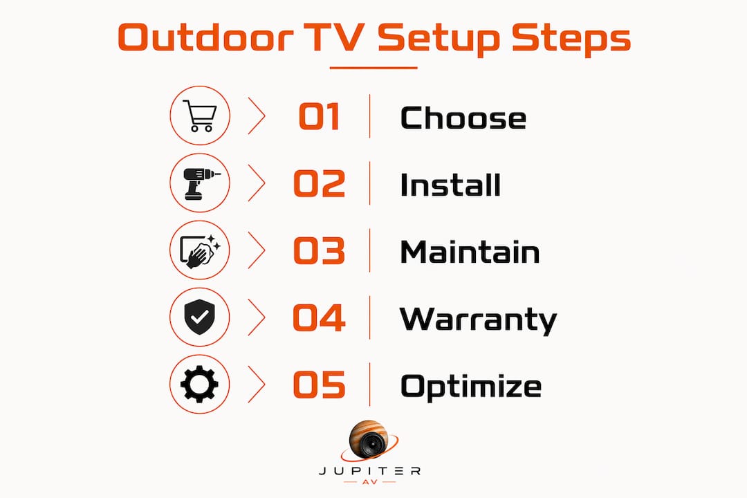 Infographic illustrating steps of outdoor TV setup
