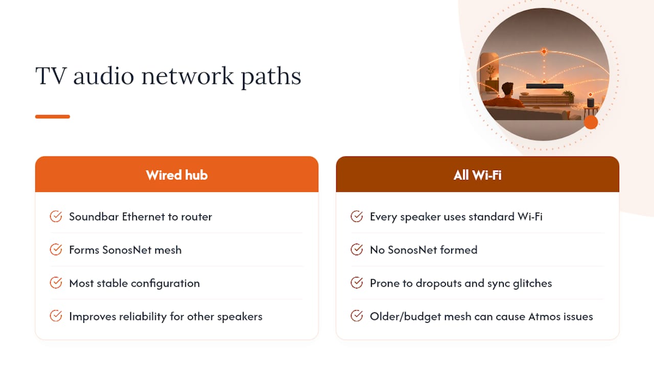 Wired and wireless TV audio network paths