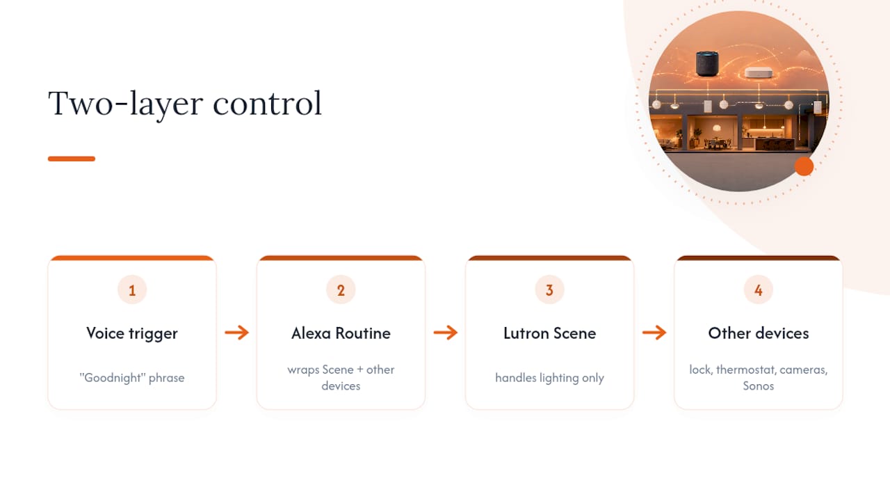 Alexa Routine and lighting Scene relationship
