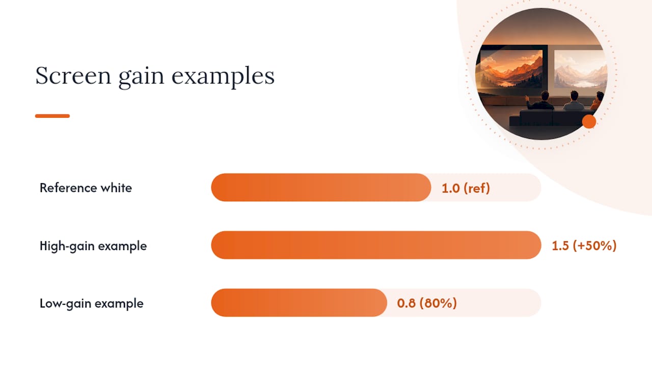 What projector screen gain actually measures — overview diagram