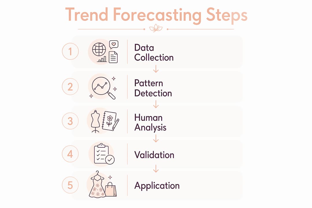 Infographic illustrating fashion forecasting steps