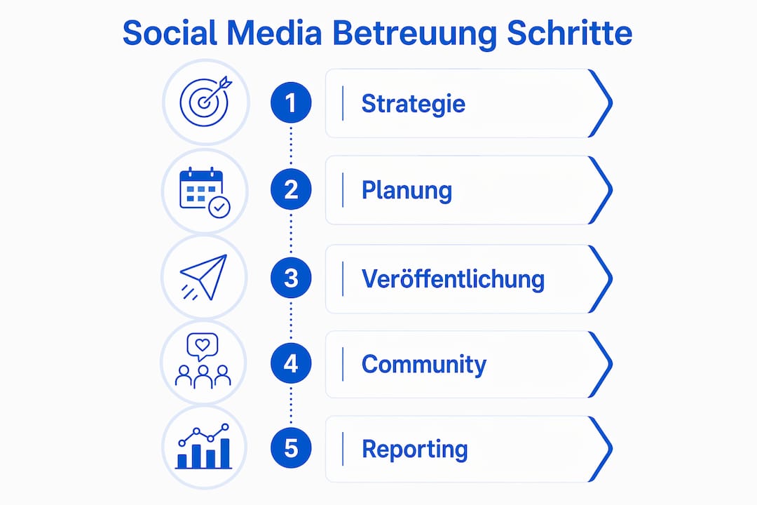Die Infografik veranschaulicht, wie professionelle Social Media Betreuung abläuft.