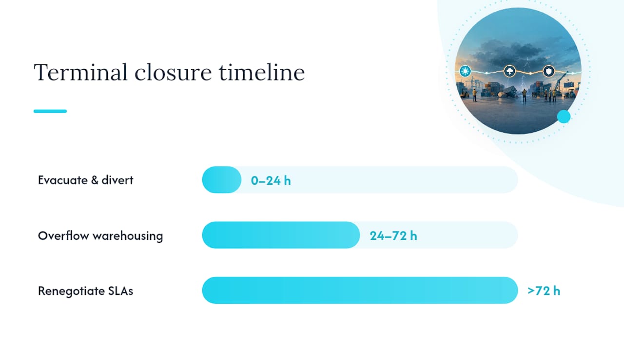 Terminal closure response timeline