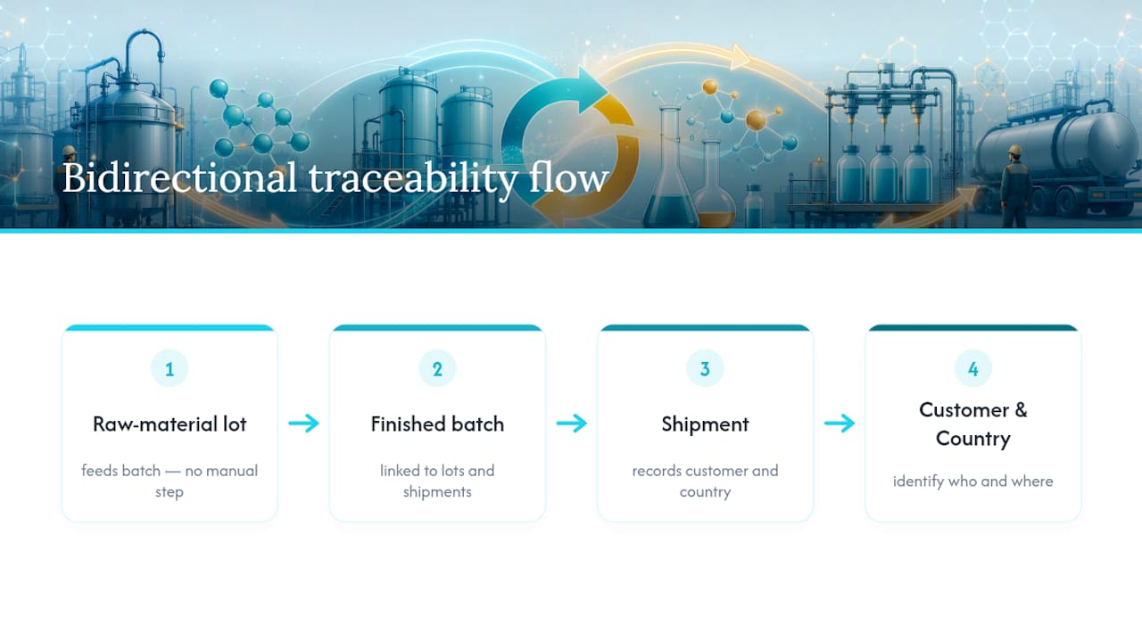 Bidirectional chemical batch traceability flow