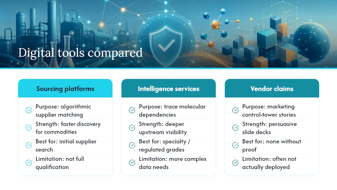 Which Digital Tools Actually Help With Sourcing? — overview diagram