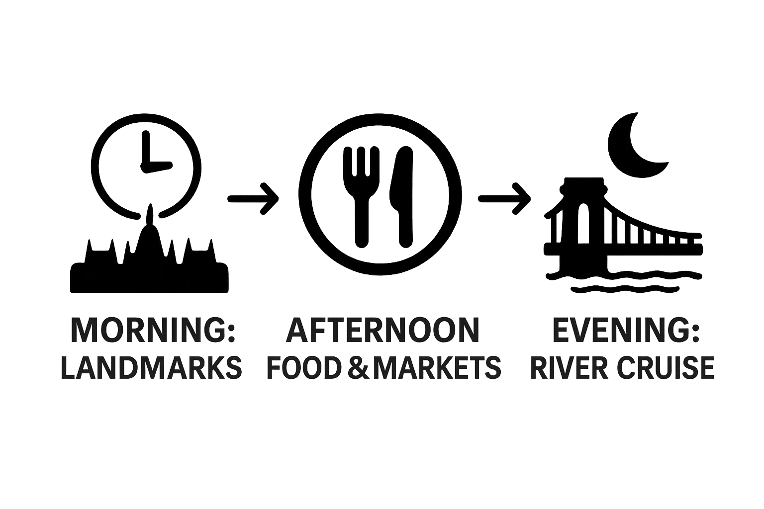 Infographic of morning, afternoon, evening Budapest itinerary sequence