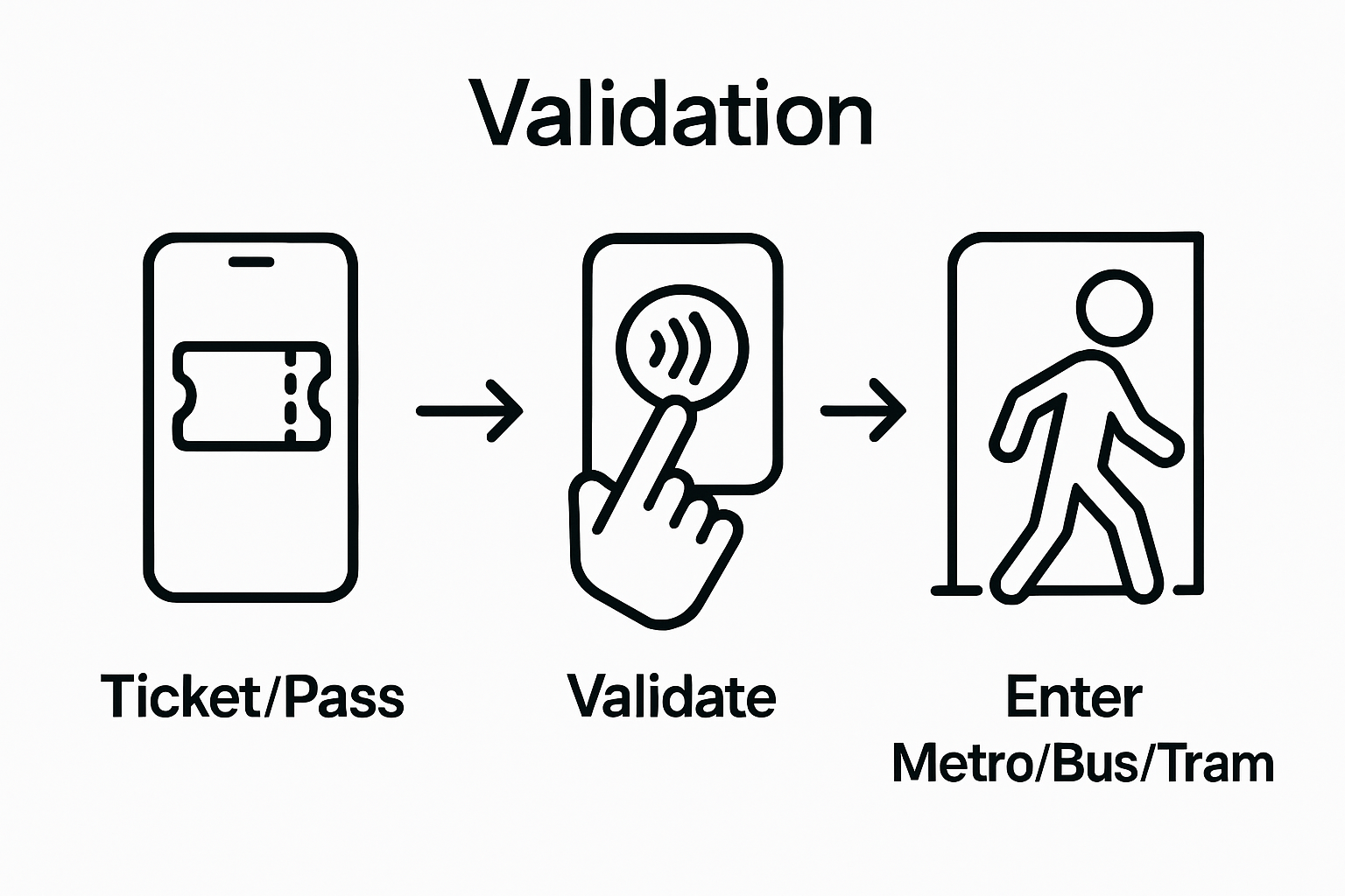 Infographic showing ticket purchase, validation, and boarding