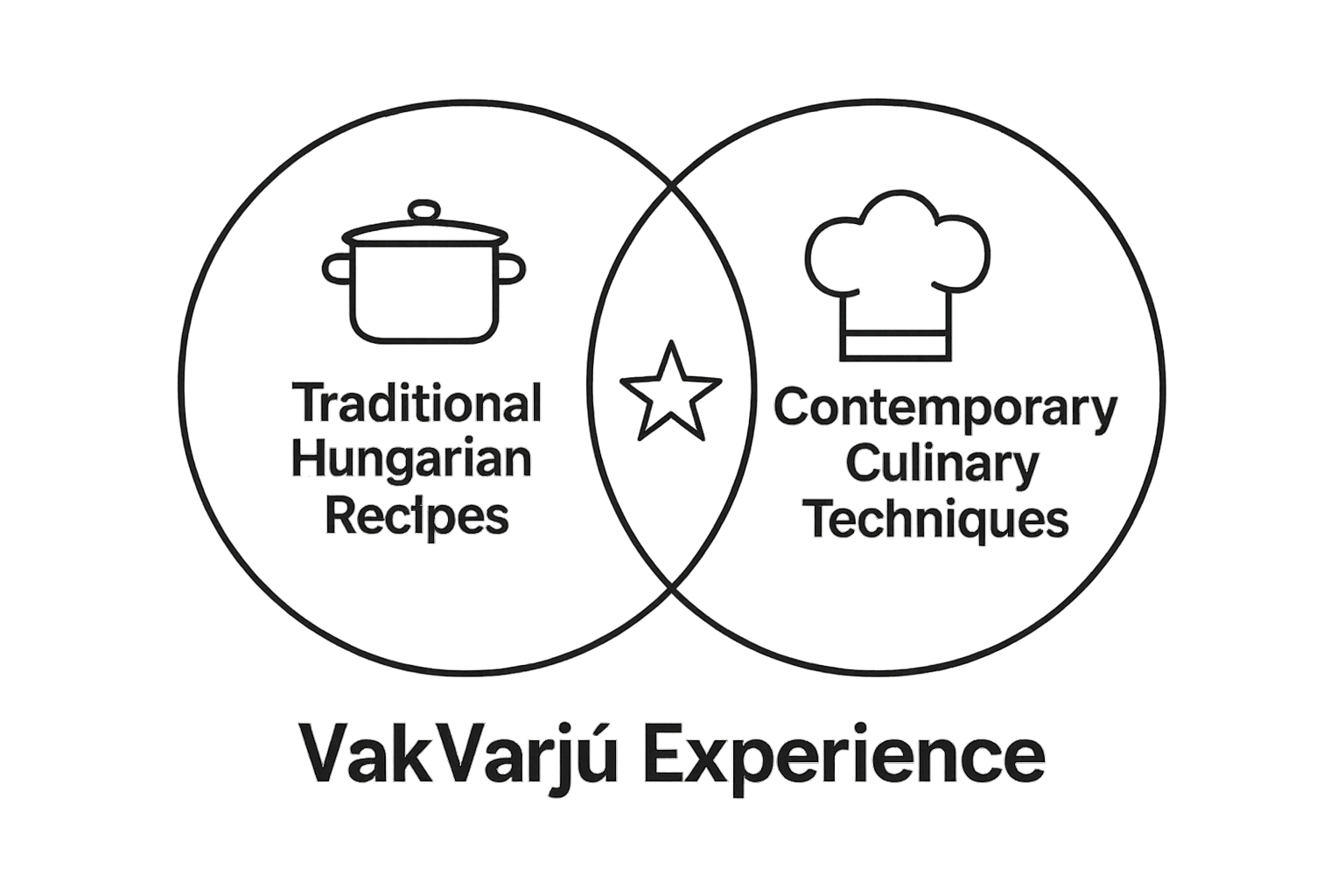 Venn diagram showing VakVarjú blending tradition and innovation