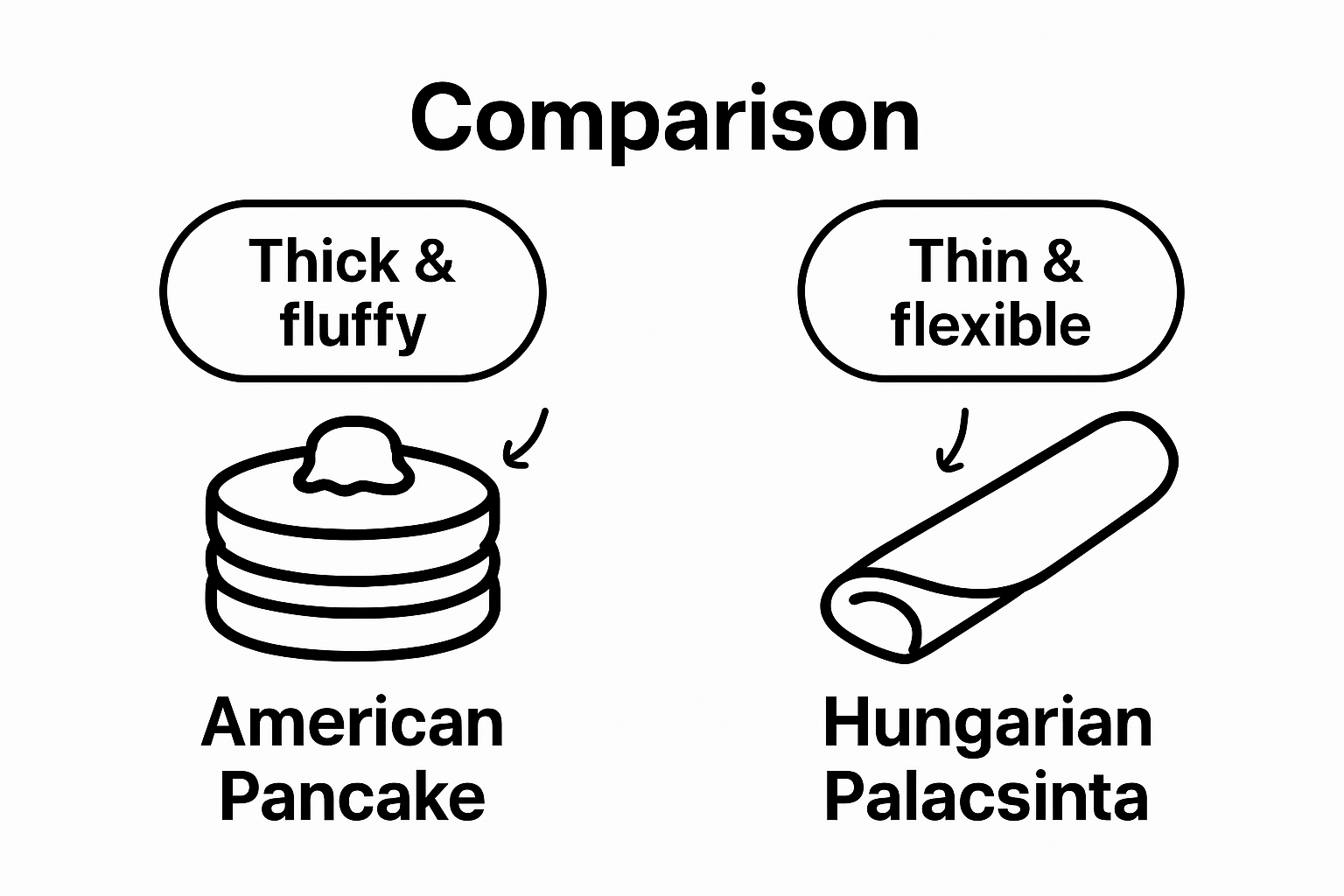 Infographic comparing American pancake vs Hungarian palacsinta