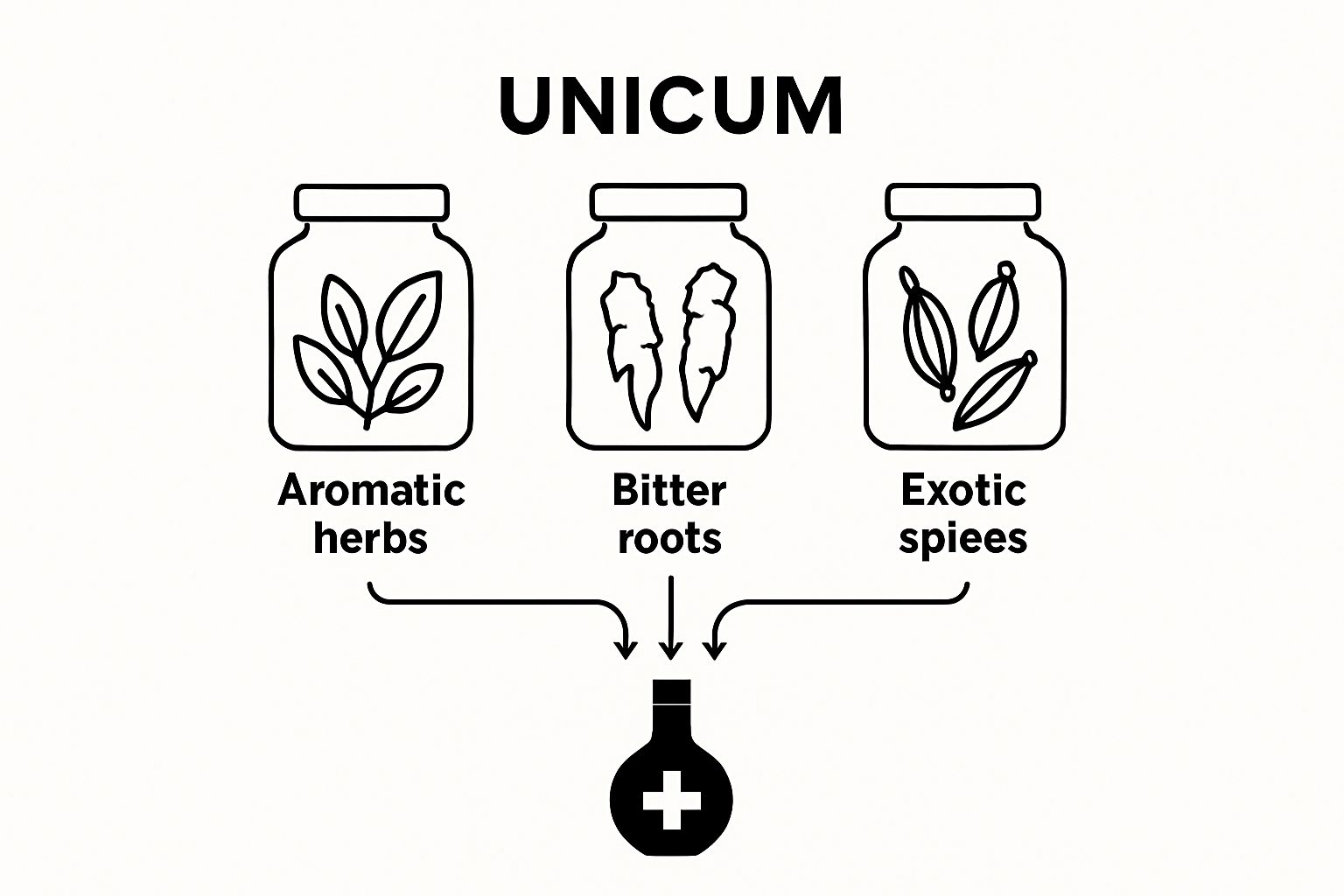 Three jars of herbs, roots, and spices converging into Zwack Unicum bottle