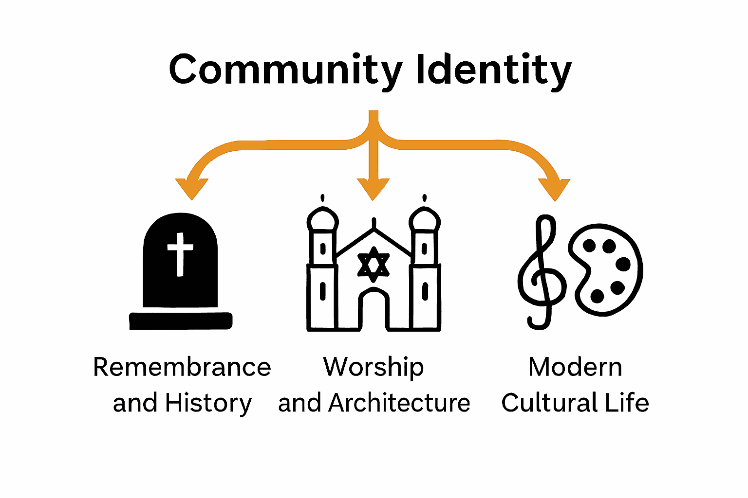 Infographic showing synagogue, memorial, and cultural icons with arrows linking them to community identity in Budapest.