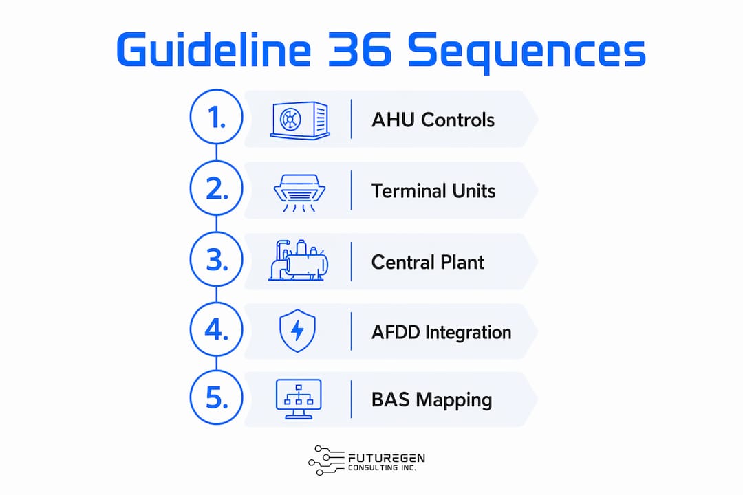 Infographic showing key ASHRAE Guideline 36 sequences