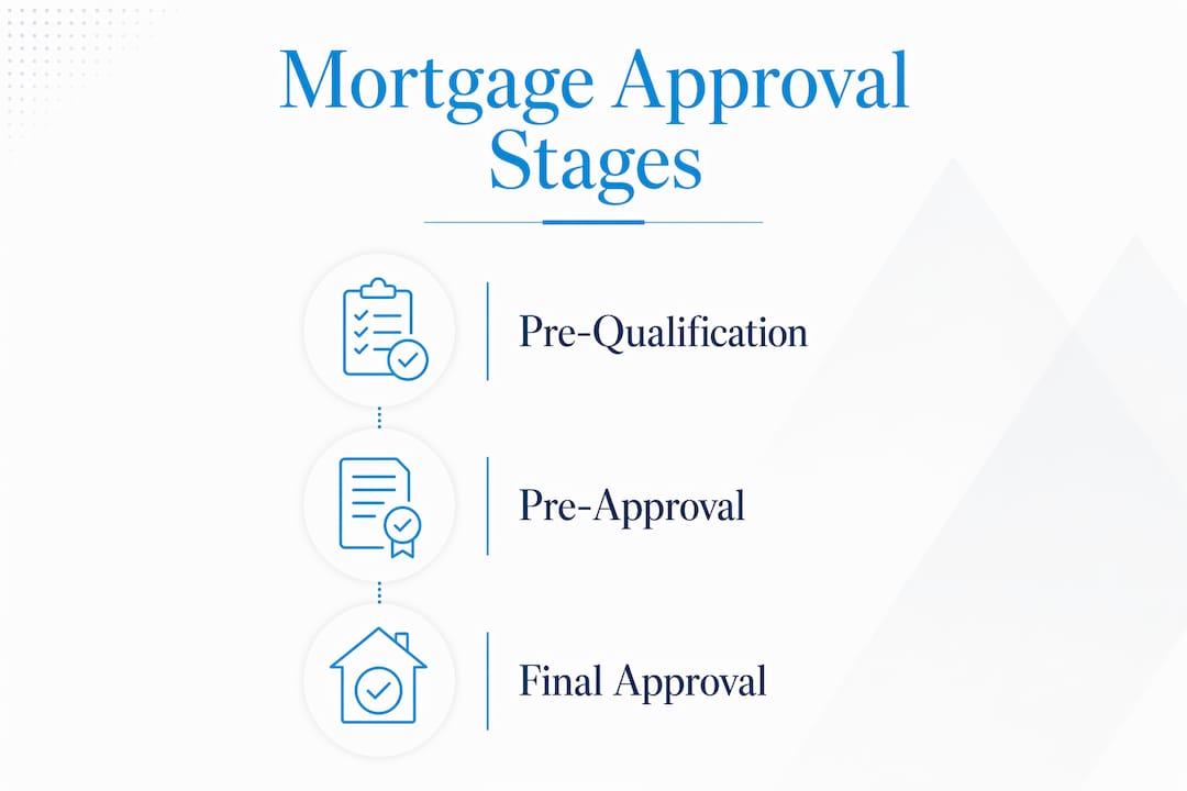 Infographic showing mortgage approval stages in Alberta