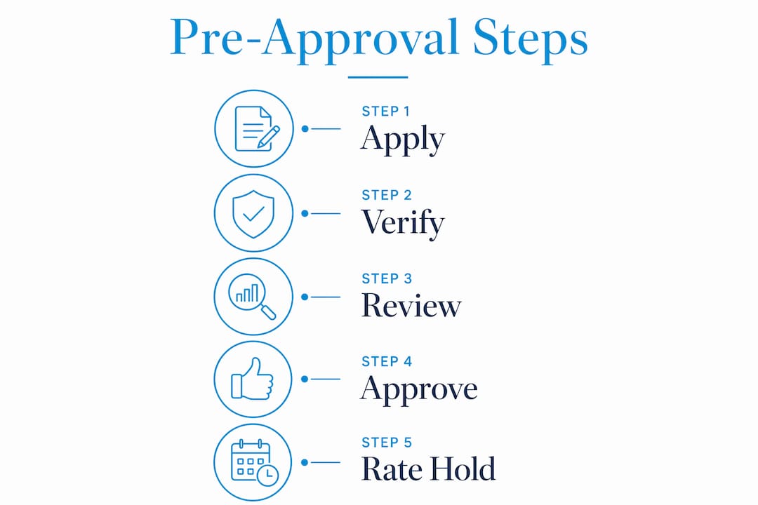 Infographic outlining mortgage pre-approval steps