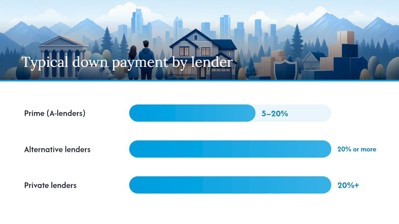 Comparison chart of lender types and mortgage conditions