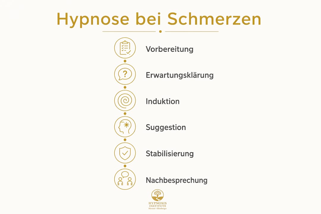 Grafische Übersicht: So läuft eine Hypnose zur Schmerztherapie ab