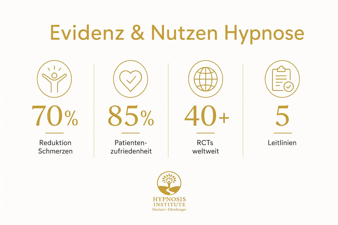 Infografik: Wissenschaftliche Erkenntnisse und praktische Vorteile der klinischen Hypnose auf einen Blick