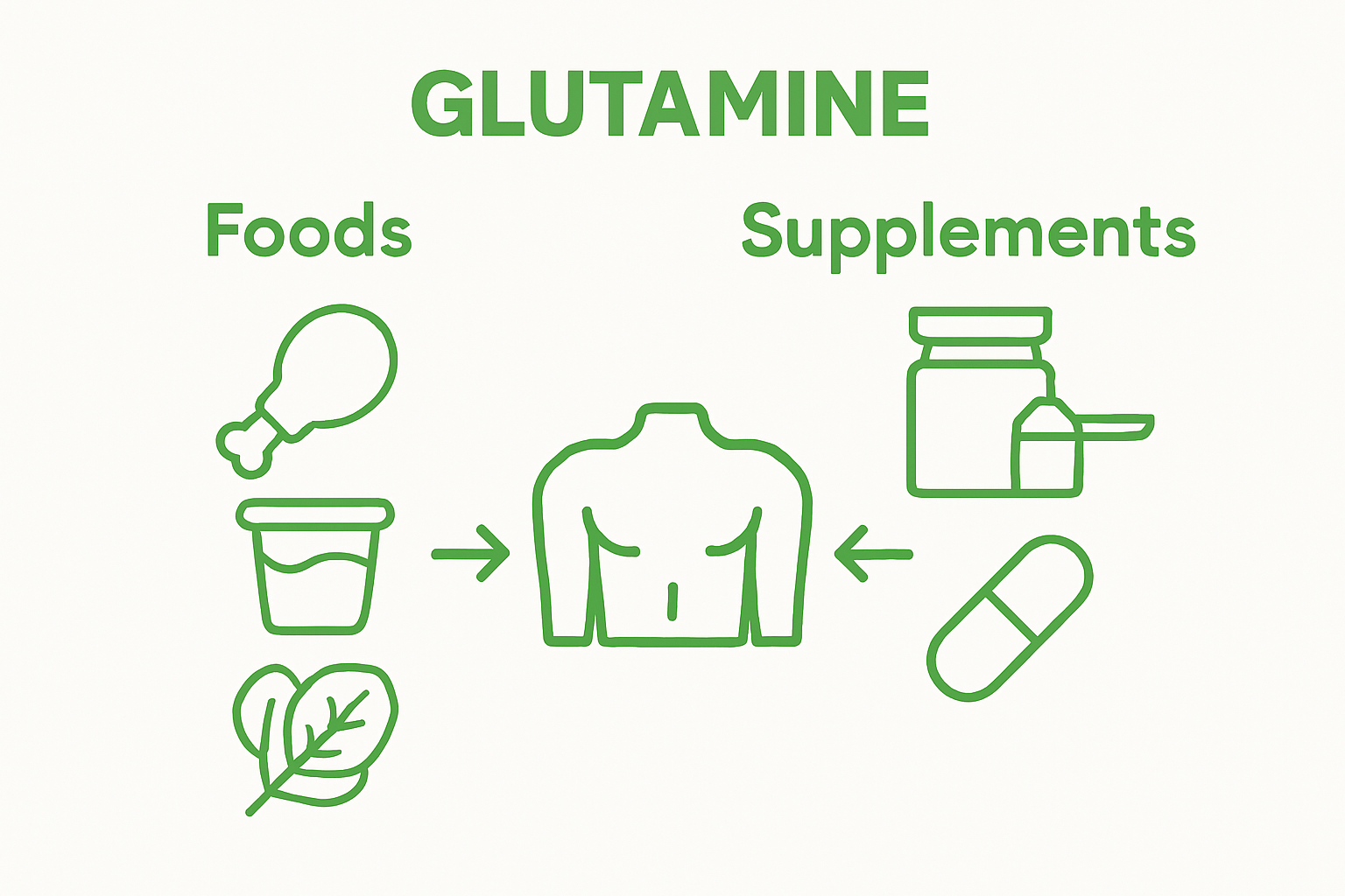 Comparison of food sources and supplements for glutamine