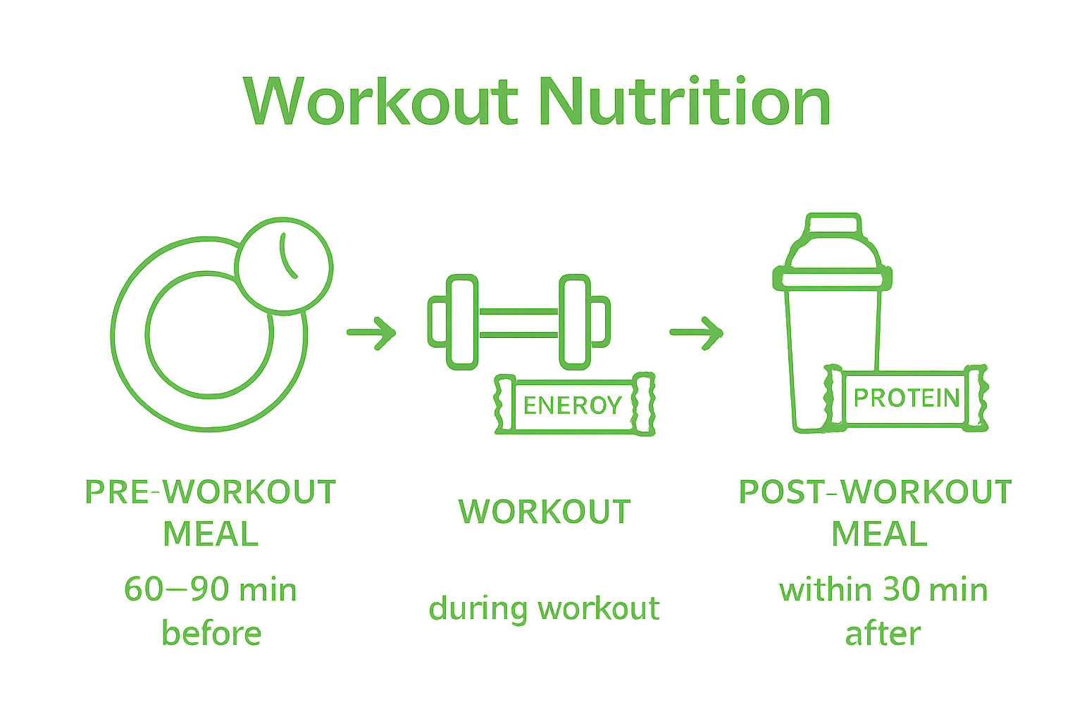 Simple sequence diagram of pre-workout meal, workout, and post-workout meal timing