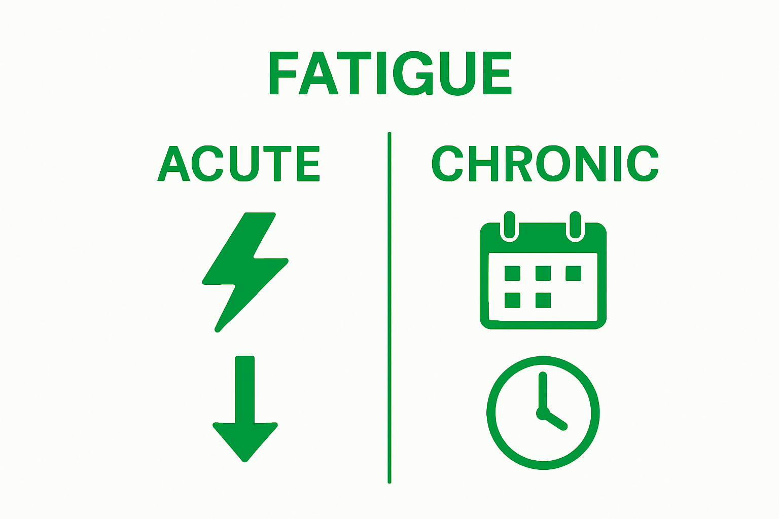 Side-by-side visual comparing acute and chronic muscle fatigue using icons