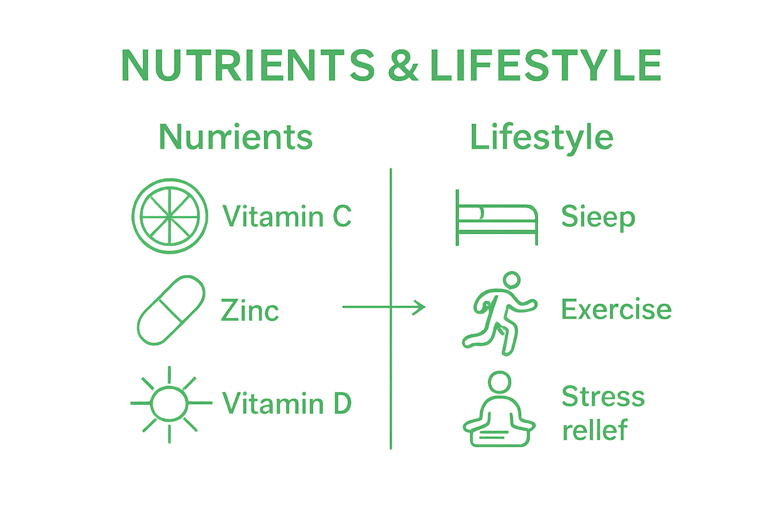 Comparison of nutrients vs lifestyle for immune support