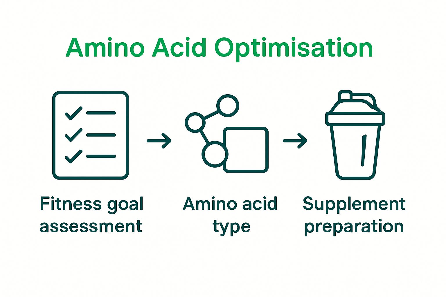 Infographic of amino acid goal assessment, selection, and preparation